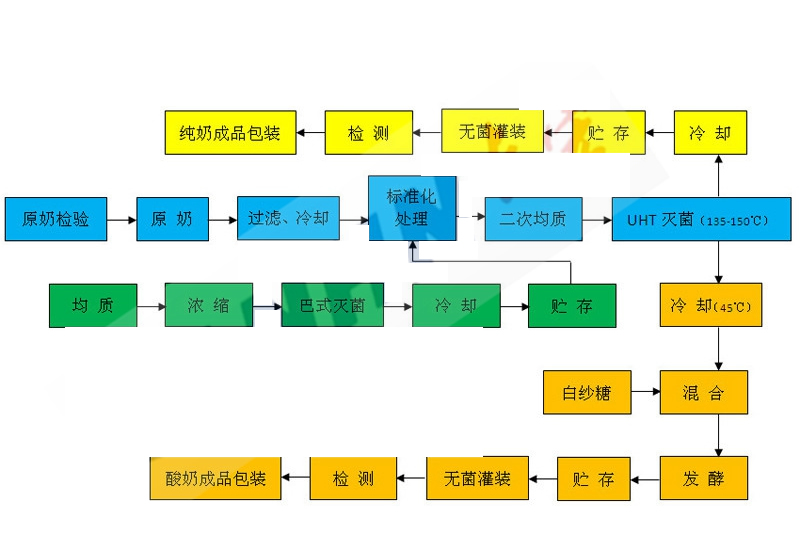 純牛奶、酸奶生產(chǎn)工藝流程圖
